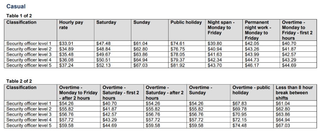 Security Guards Rate Casual
